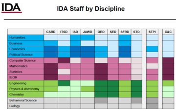 IDA staff by discipline and unit