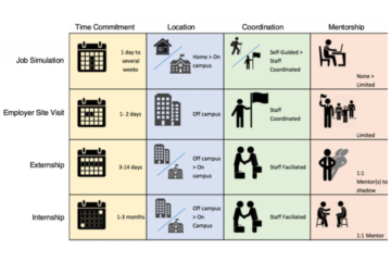 Types of Experiential Learning