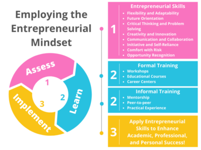 Entrepreneurial mindset self-assessment