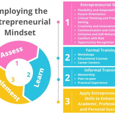 Entrepreneurial mindset self-assessment